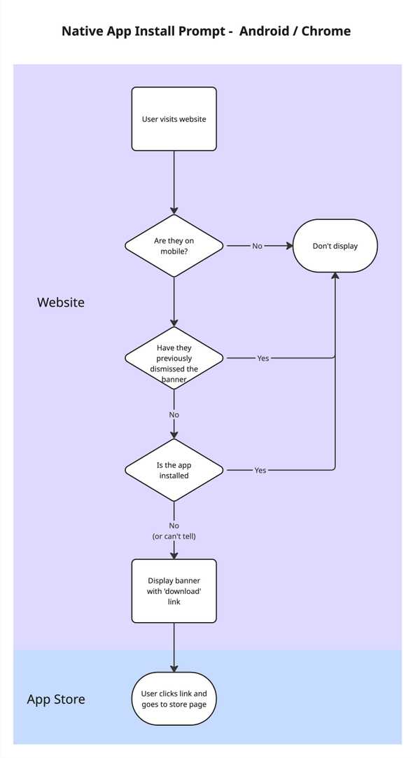 Android Native App Install Prompt flow