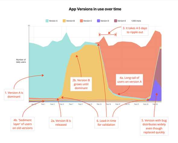 Chart showing the time it takes for an app update to reach users after it's released in the app stores