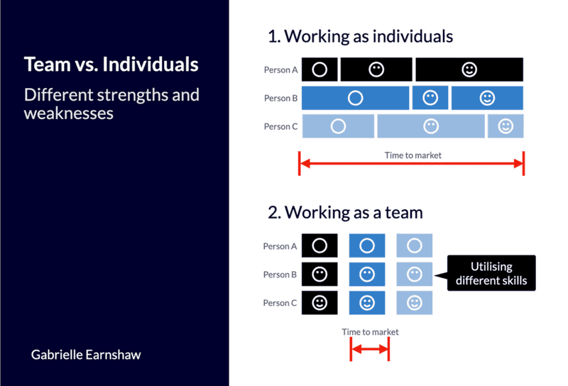 Teams are better than individuals