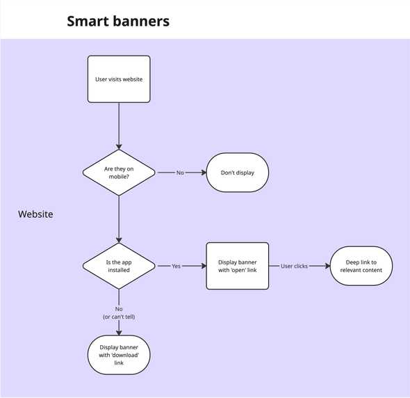 Smart banner user journey