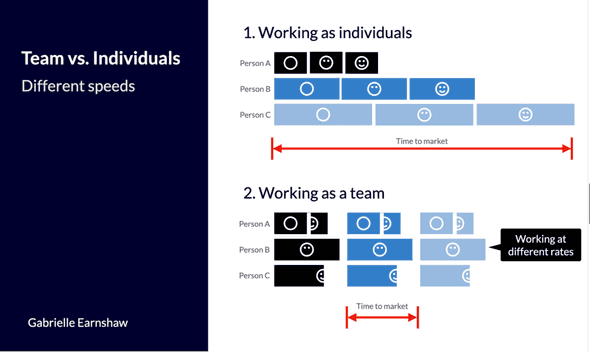 Different work rates
